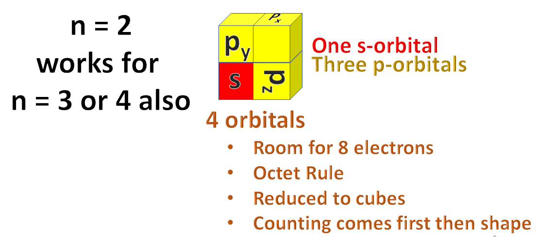 octet rule counting orbitals