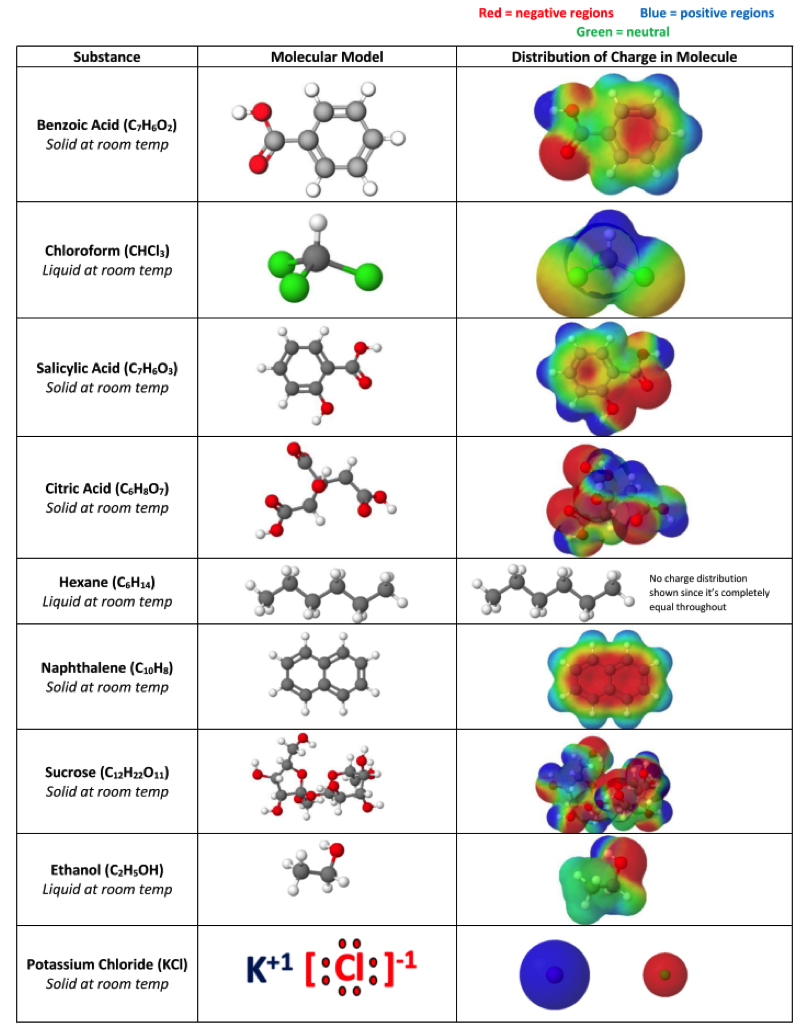 Table of models given to students to help them identify each unknown