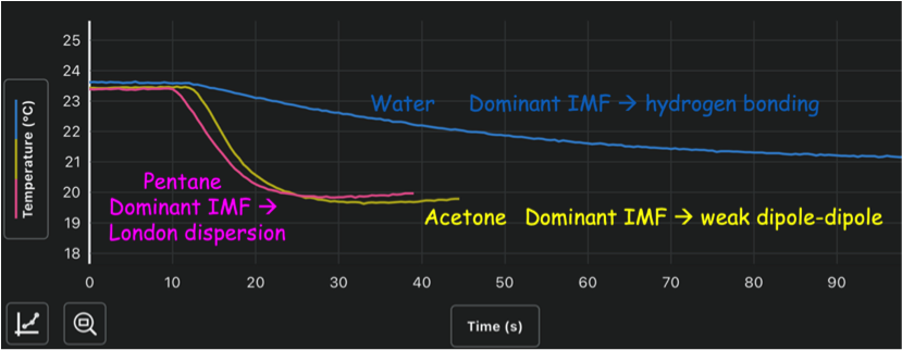 Figure 3: Screenshot of example data gathered using the Vernier temperature sensor and Graphical Analysis app
