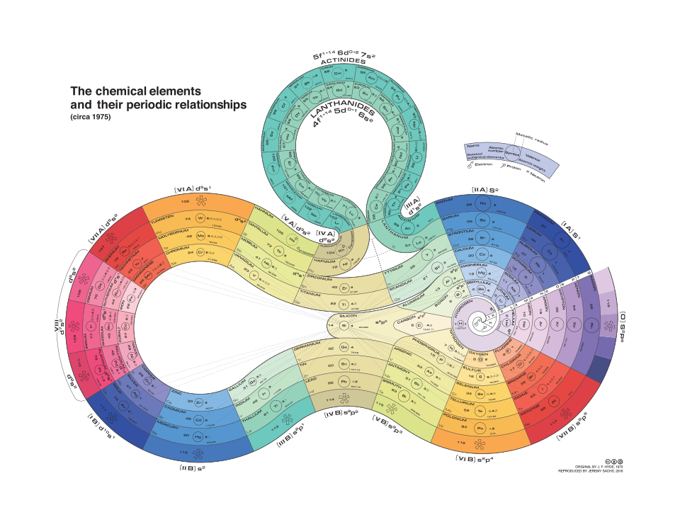 Curled Ribbon Periodic Table
