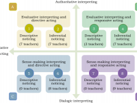 4 personalities of teachers when noticing student work
