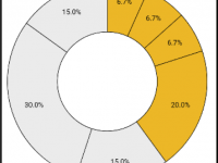 Breakdown of National Exam Score by percent