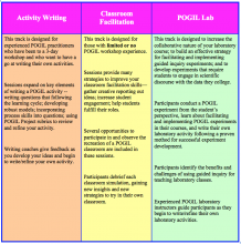 table comparing tracks of three different conferences