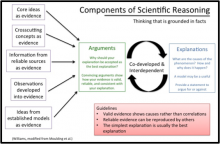 Components of Scientific Reasoning