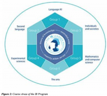 list of 6 course areas for IB