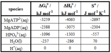 Table of Thermodynamic parameters for the species in Equation 1
