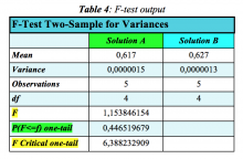 table showing F-test output 