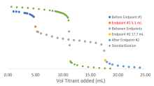 figure 1 version 2 titration graph
