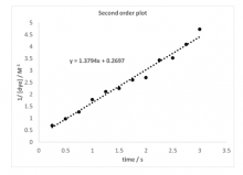 Second order plot 1/[dye] vs. time