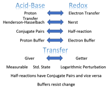 acid base redox verbiage