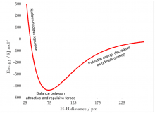 potential energy versus interparticle distance graph