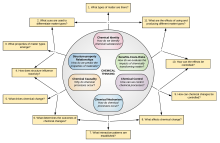 Venn diagram outlining Chemical Thinking Learning Progression Framework