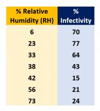 Table % Infectivity Flu %RH