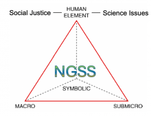 Johnstone's Triangle graphic including human issues with macro, symbolic, submicro