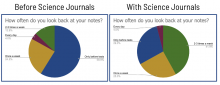 pre and post notebook survey results. pie charts
