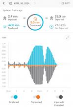 Energy production as a function of time measured at a Peoria, IL, solar array on the day of the eclipse