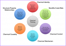venn diagram of six chemical thinking threads
