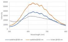 Emission spectra showing the fluorescence of sodalite and the fluorescence of lichen
