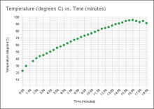 temperature vs time graph