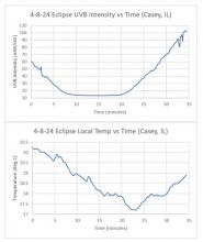 UVB intensity and temperature as a function of time measured in Casey, IL, on the day of the eclipse 